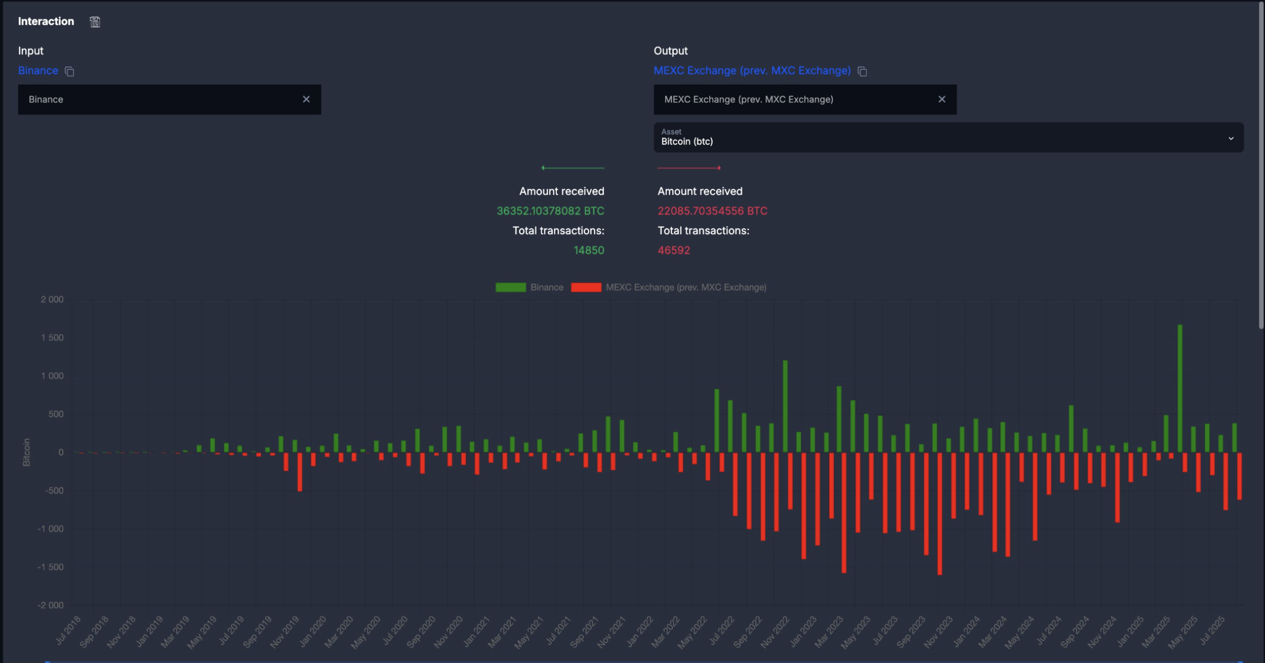 Interaction overview
